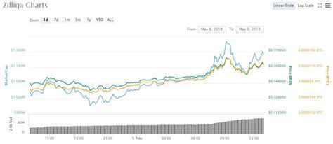 The bitcoin price page is part of the coindesk 20 that features price history, price ticker, market cap and live charts for the top cryptocurrencies. Asian Cryptocurrency Trading Roundup: Zilliqa surges on ...