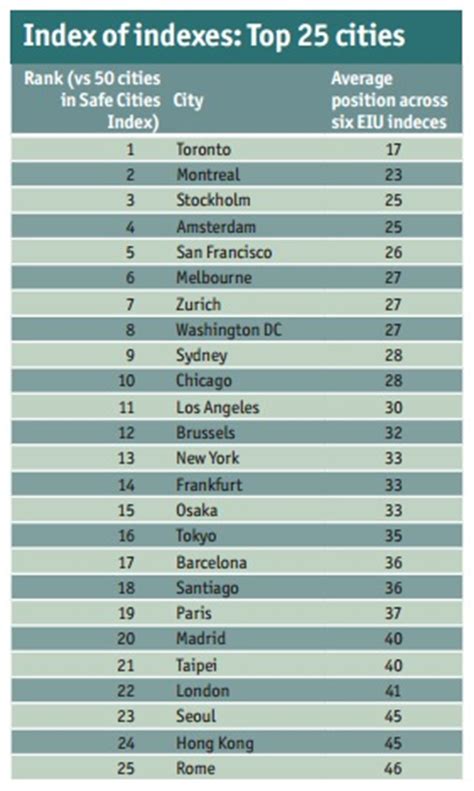 Vancouver voted best city in world to live with London trailing in 53rd