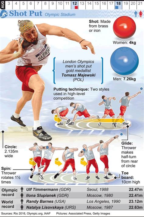 Rio 2016 Olympic Shot Put Infographic Shot Put Track Workout