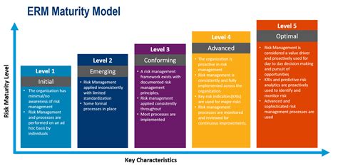 Building Your Agencys Erm Framework And Measuring Maturity