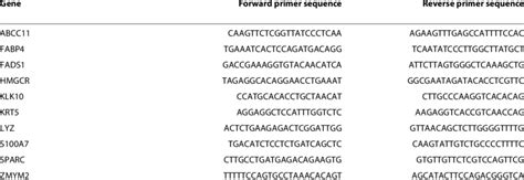 sequences 5 3 of forward and reverse primers used in the real time pcr download table