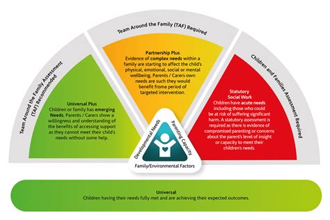 Continuum Of Need Refreshed 2023 Cheshire West And Chester