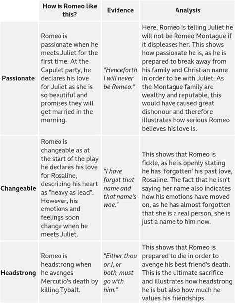 Romeo Point Evidence Analysis Source Bbc Bitesize English Literature Romeo And Julie