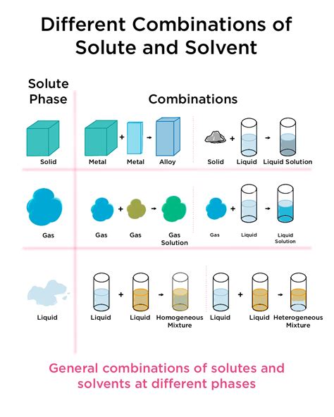 Examples Of Solute And Solvent Combinations