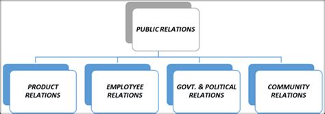 Public Relations an Introduction: Types of Public Relations: Product Public Relations (Important ...