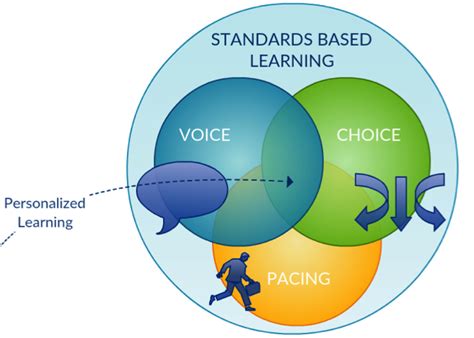 standard learning graph for personalized learning. | Personalized learning, Learning, Personalised