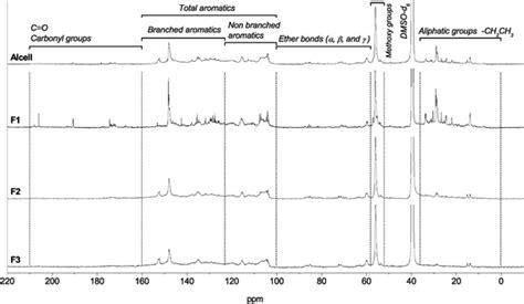 Conventionally this is the signal of the compound tetramethylsilane (tms). Catalytic hydrotreatment of Alcell lignin fractions using ...