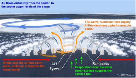 Operational Hurricane Forecasting Main Page Geophysical Fluid Dynamics Laboratory