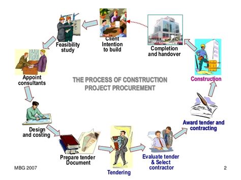 The whole process of tendering in construction and engineering industry is a comprehensive and complex procurement process and very expensive exercise for employer and tenderer as well (teo, 2009). The Process of Construction Project Procurement