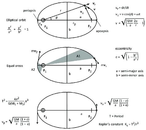 Illustration Of Keplers Three Laws Of Orbital Motion Elliptical