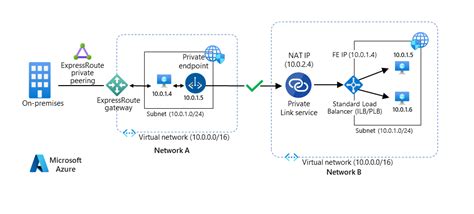 Private Link を使用して、アドレス空間が重複するネットワーク上のアプリケーションにアクセスする Azure Architecture Center Microsoft Learn