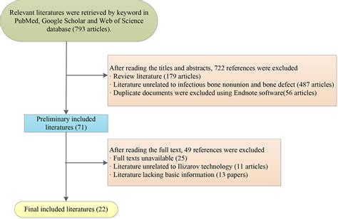 Evolution And Development Of Ilizarov Technique In The Treatment Of