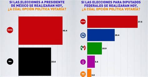 Consulta aquí a todos los candidatos de méxico el próximo domingo 6 de junio, en el que se estarán renovando más de 20 mil cargos en todo el territorio nacional. "Sí por México", el nuevo BOA, también fracasaría en 2021 ...