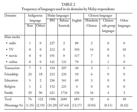 The national, or official, language is malay which is the mother tongue of the majority malay ethnic group. Variable impact of Malaysia's national language planning ...