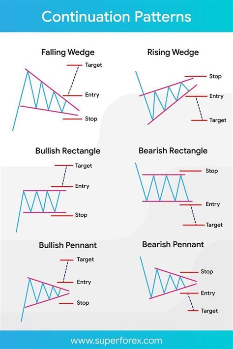 Trade Chart Patterns Like The Pros Unbrickid