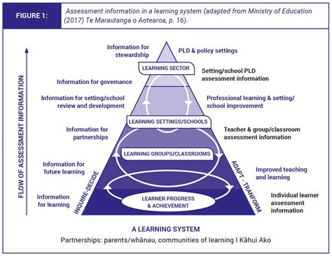 Principles Of Assessment The Education Hub