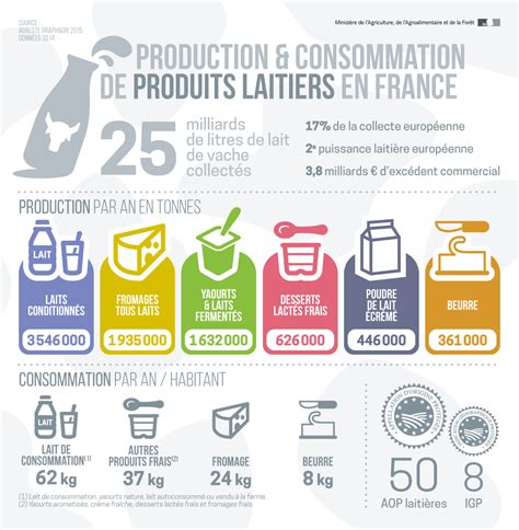 Infographie Production Et Consommation De Produits Laitiers En France