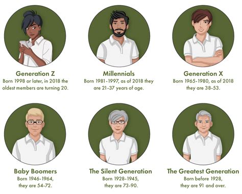 Names Of Generations In Order