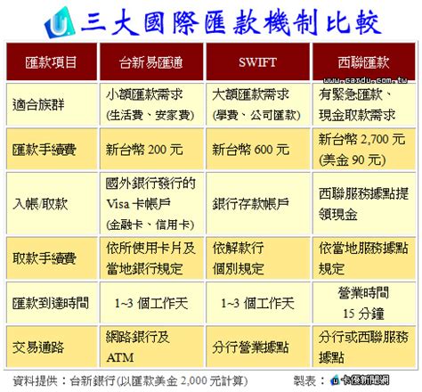 The site owner hides the web page description. 搶攻國際匯款市場 台新易匯通低費上線｜卡優新聞網