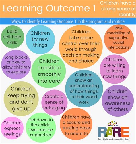 Pin By Dini Djaelani On Kids Education Eylf Learning Outcomes