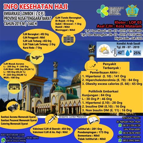 Dpr memastikan dana haji aman, tidak digunakan untuk biayai infrastruktur. Info Kesehatan Haji 2019 - DINAS KESEHATAN PROVINSI NTB