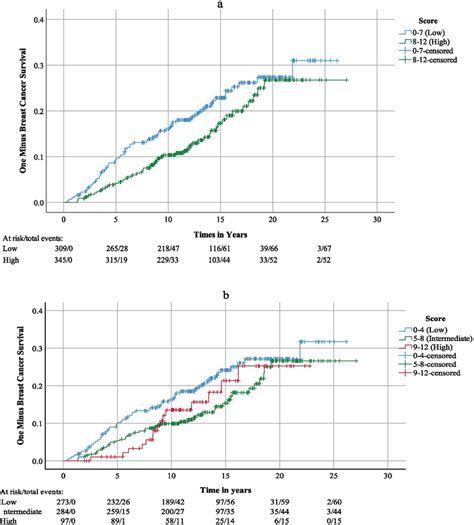Kaplanmeier Curves For Breast Cancer Specific Mortality And Thrα 2