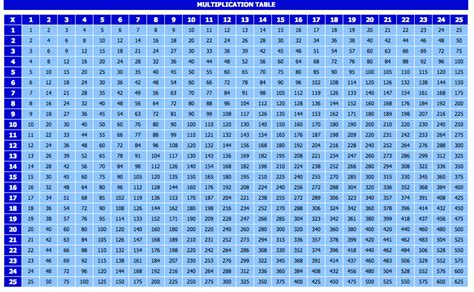 Multiplication Table To 100x100