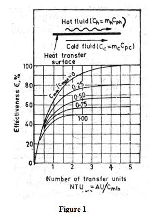 H Mt Lesson Heat Exchanger Performance In Terms Of Capacity Ratio