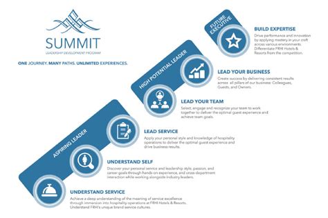 Eda customizes coaching to meet the individual's specific needs and matches the leader with the most appropriate coach. SUMMIT Leadership Development Program