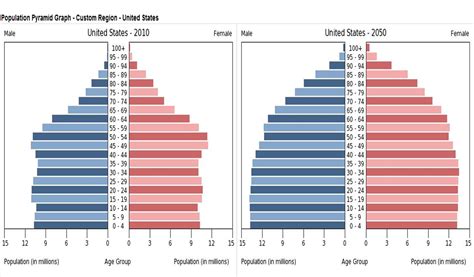 Aging In The Us Population Ap Human Geography Demographic