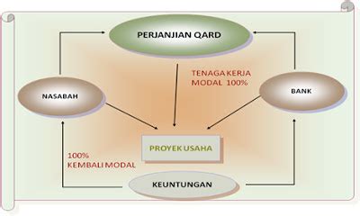 Skripsi Ekonomi Islam Tentang Akad Qardh Referensi S1 | Jaya Skripsi