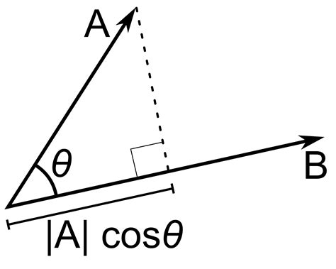 intuition - What is the intuitive way to understand Dot and Cross