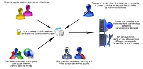 création logiciel saas sur mesure jlogiciels fr