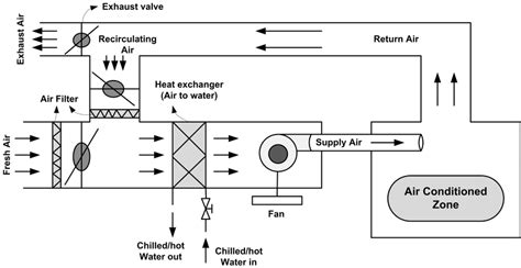 Air handling unit (ahu) air handling unit which serves to condition the air and provide the required air movement within a facility. Hvac Air Handling Unit Diagram / Schematic diagram of an ...