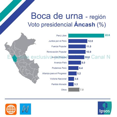 Sigue la última hora de las elecciones en perú 2021, votaciones, resultados y noticias de interés, en vivo y en directo online, a través de as.com. Boca de urna Perú 2021 EN VIVO: resultados de la ONPE ...