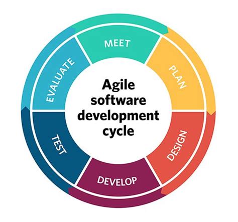 Best Agile Development Methodology And Principles For 2021