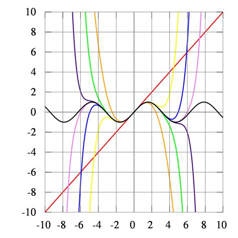 Taylor series - Wikipedia | Taylor series, Emmy noether, Taylor