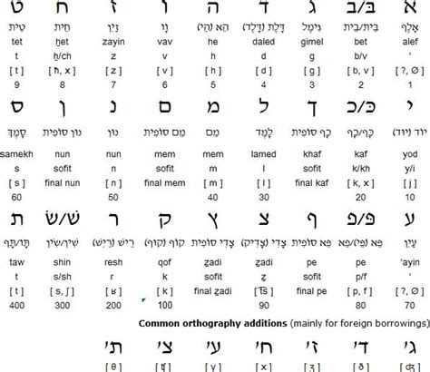 The Hebrew Language And Alphabet Hebrew Culture For Kids Dino Lingo