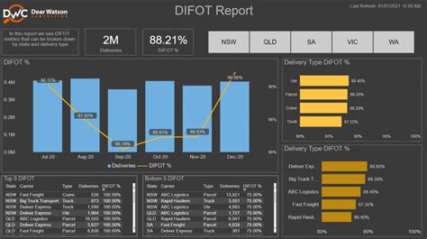 Supply Chain Kpi Power Bi Dashboard Realtec My XXX Hot Girl