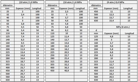 Diámetros De Las Tuberías De Pe Aristegui Maquinaria