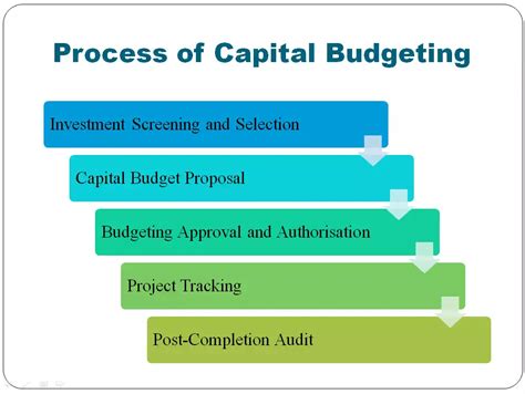 Capital Budgeting Meaning Nature Components And Process Honable