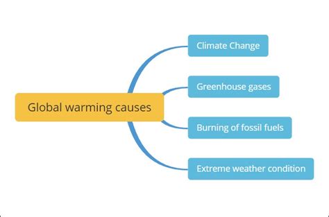 Simple Climate Change Concept Map Definition And Templates