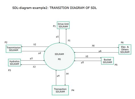 How To Create An Sdl Diagram Edraw