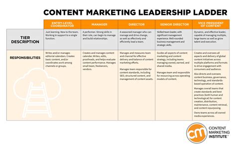 How To Create A Content Marketing Career Path Content Marketing Institute