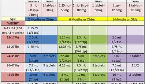 Tylenol, ibuprofen, and Benadryl dosage chart for infants and babies