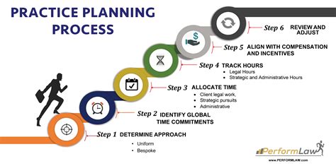 Below is a six step practical approach to creating a risk management plan. Practice Planning for Lawyers: Our Approach