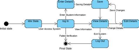 Student Information System State Chart Diagramvpd Visual Paradigm