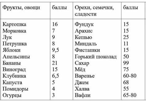 Баллы готовых блюд кремлевская диета Кремлевская диета таблица полная меню на неделю на 20 баллов Кремлевская диета таблица полная меню на неделю на 20 баллов Баллы готовых блюд кремлевская диета