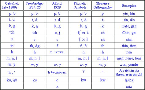 Welcome to our navajo alphabet page! Shawnee Orthography | Shawnee, Web design packages ...