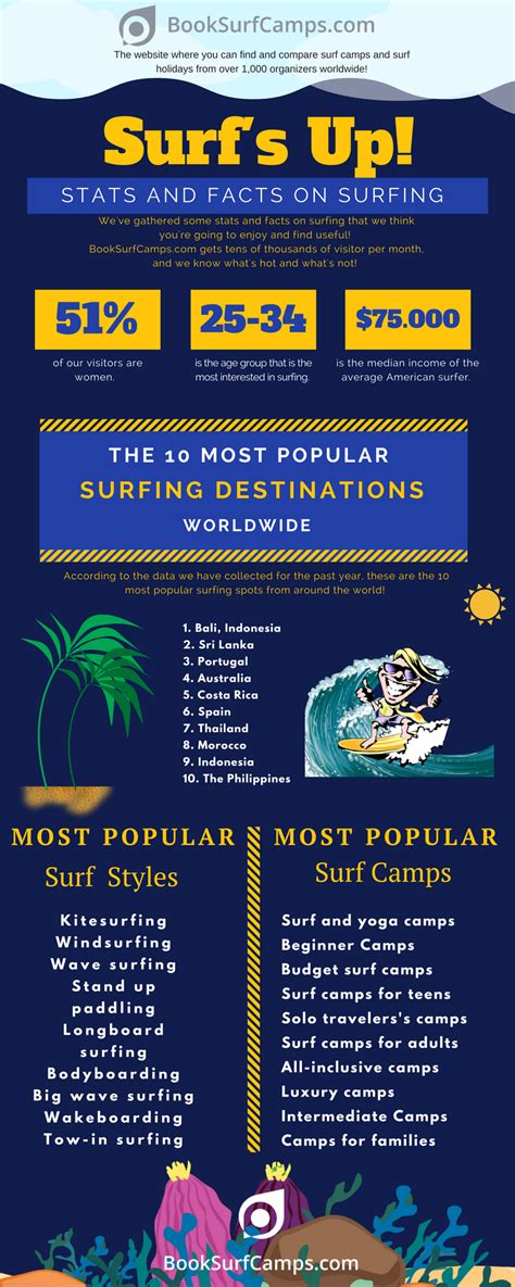 Surfs Up Surfing Stats And Facts Infographic